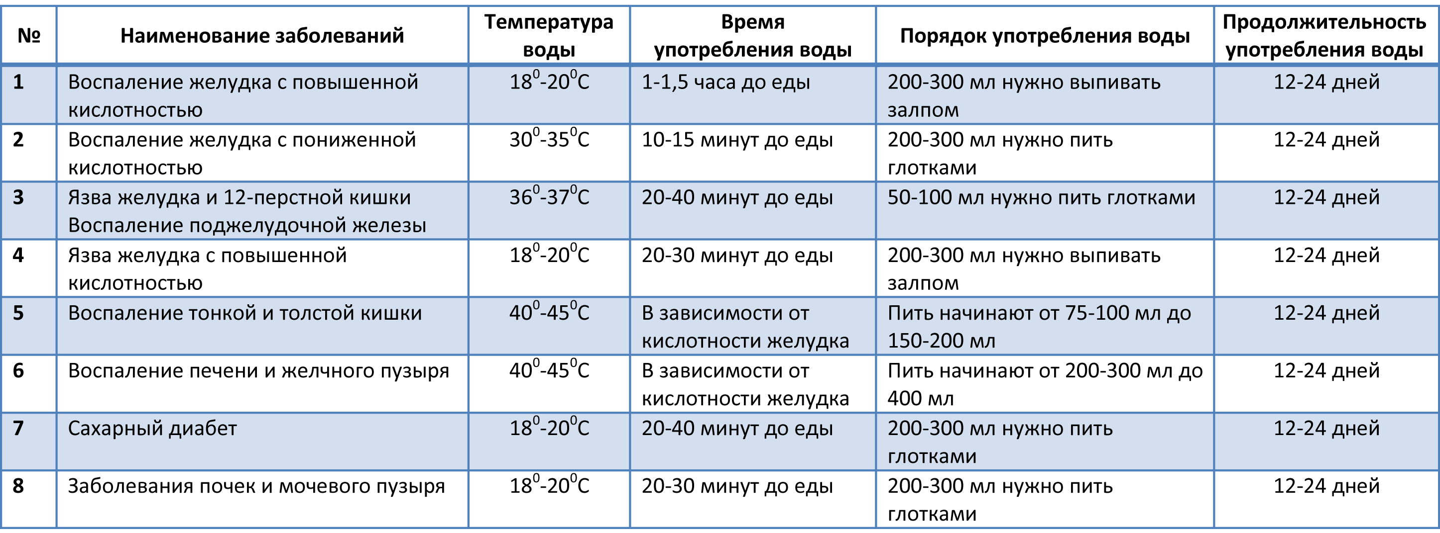 Порядок употребления воды