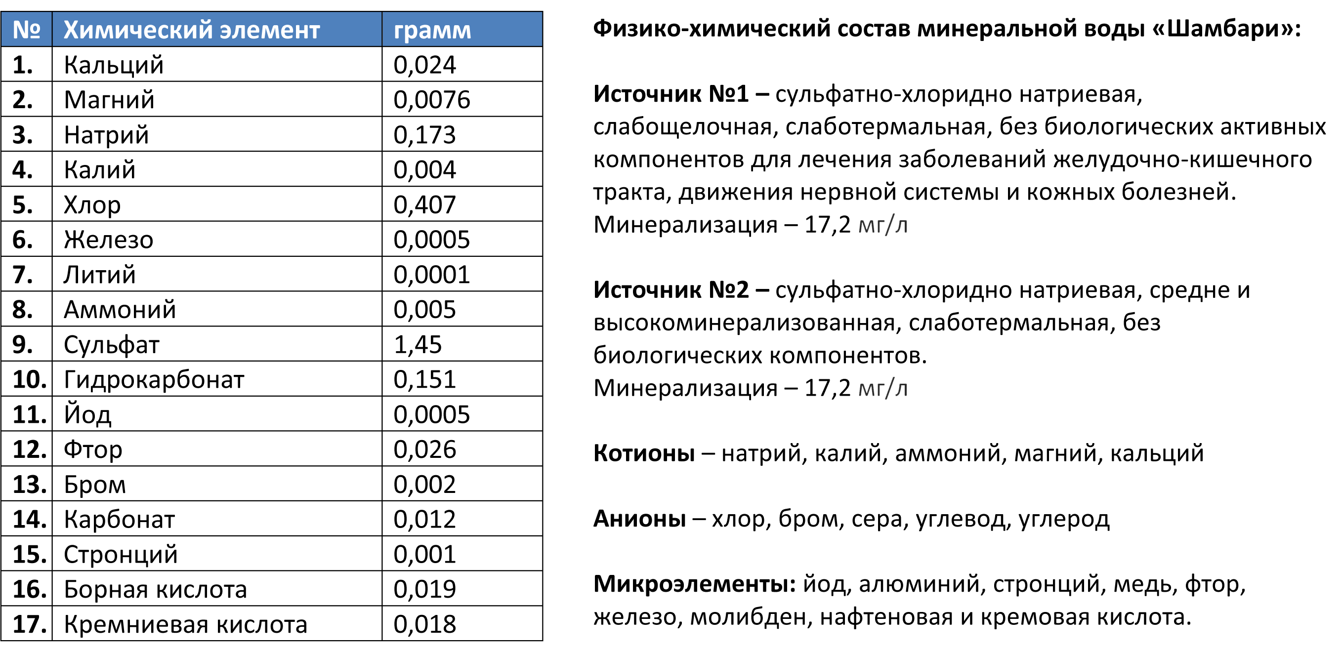 Состав минеральной воды